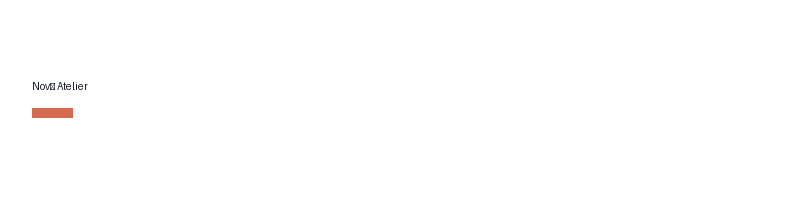 Nový Atelier logo